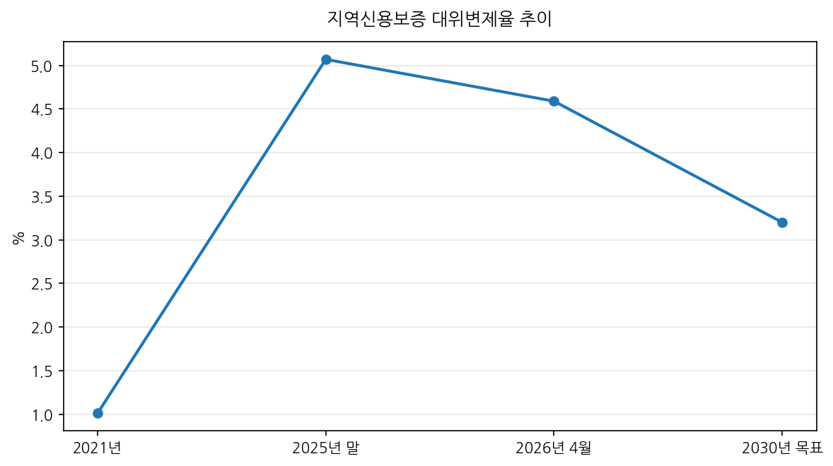 지역신용보증 대위변제율 추이