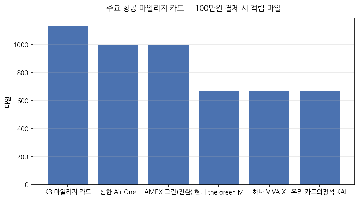 주요 항공 마일리지 카드 — 100만원 결제 시 적립 마일