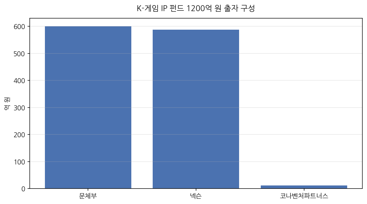K-게임 IP 펀드 1200억 원 출자 구성