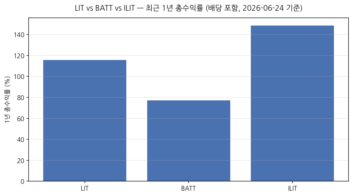 LIT vs BATT vs ILIT — 최근 1년 총수익률 (배당 포함, 2026-06-24 기준)