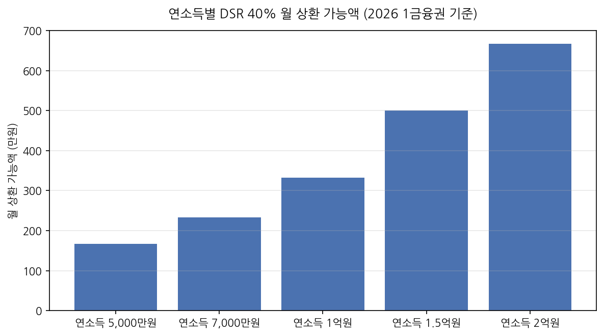 연소득별 DSR 40% 월 상환 가능액 (2026 1금융권 기준)