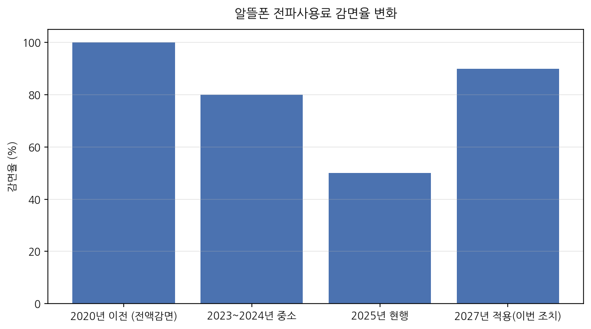 알뜰폰 전파사용료 감면율 변화