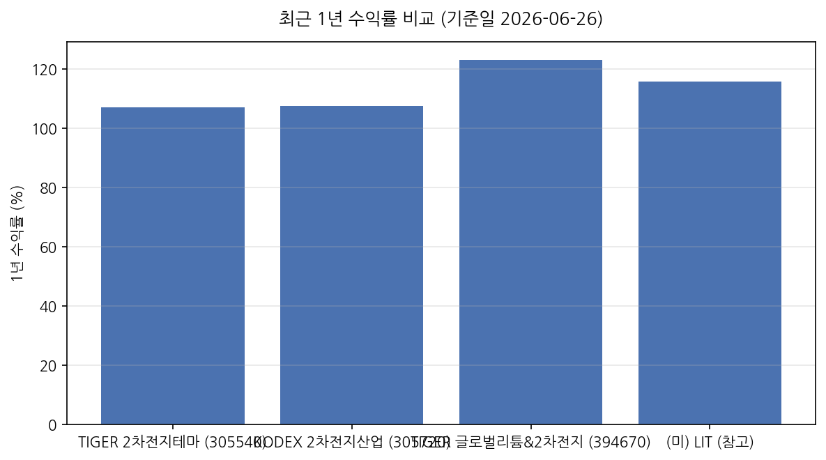 최근 1년 수익률 비교 (기준일 2026-06-26)