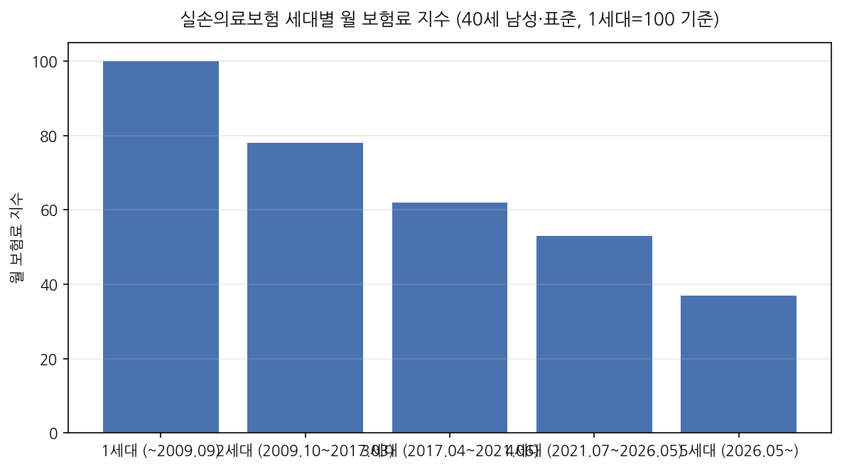 실손의료보험 세대별 월 보험료 지수 (40세 남성·표준, 1세대=100 기준)