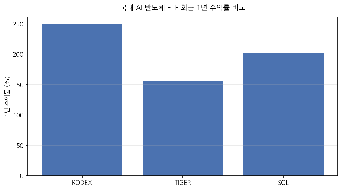 국내 AI 반도체 ETF 최근 1년 수익률 비교