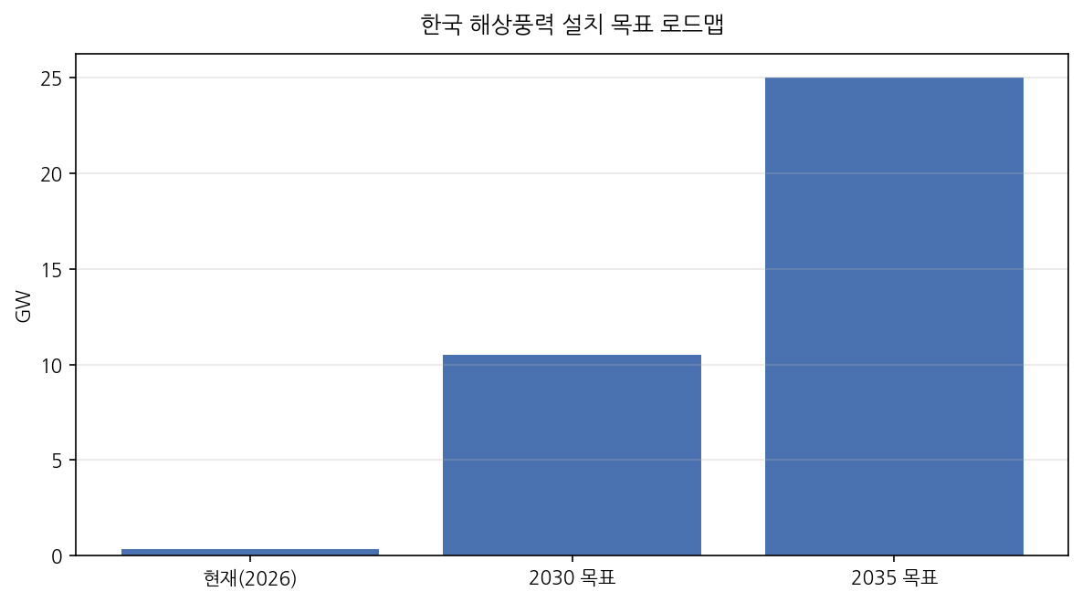 한국 해상풍력 설치 목표 로드맵