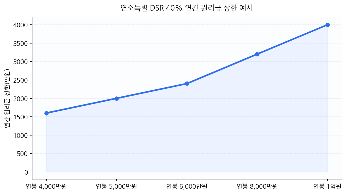 연소득별 DSR 40% 연간 원리금 상한 예시