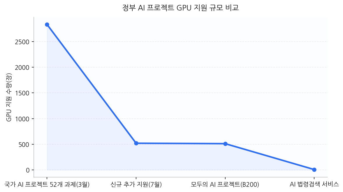 정부 AI 프로젝트 GPU 지원 규모 비교