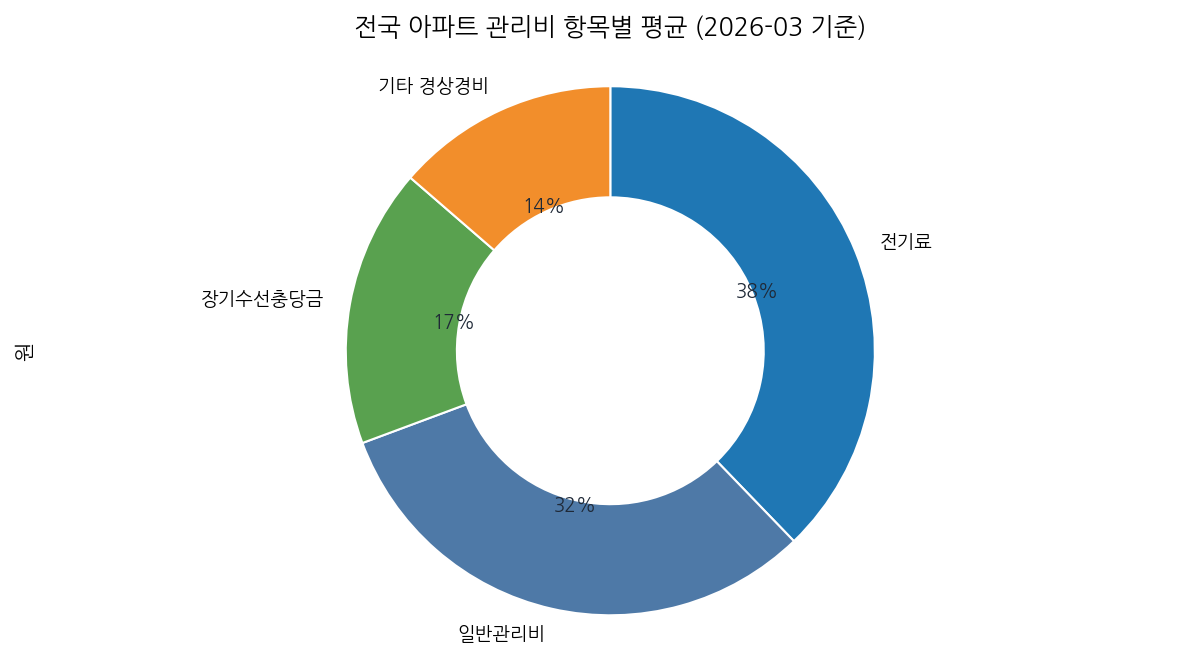 전국 아파트 관리비 항목별 평균 (2026-03 기준)