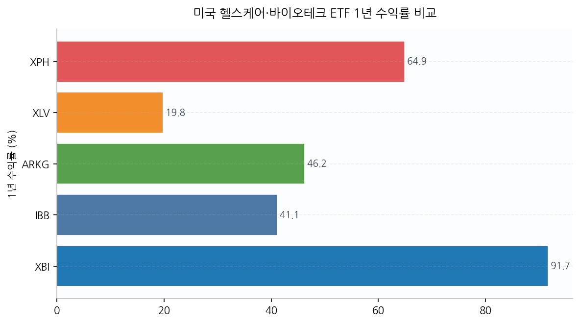 미국 헬스케어·바이오테크 ETF 1년 수익률 비교