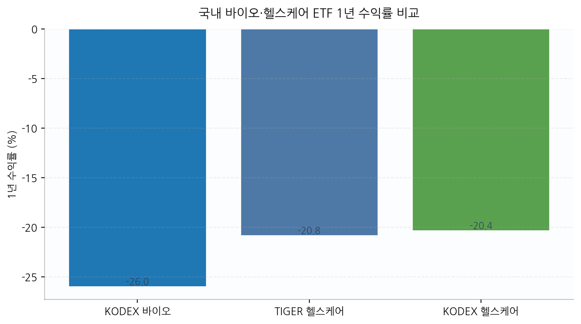 국내 바이오·헬스케어 ETF 1년 수익률 비교