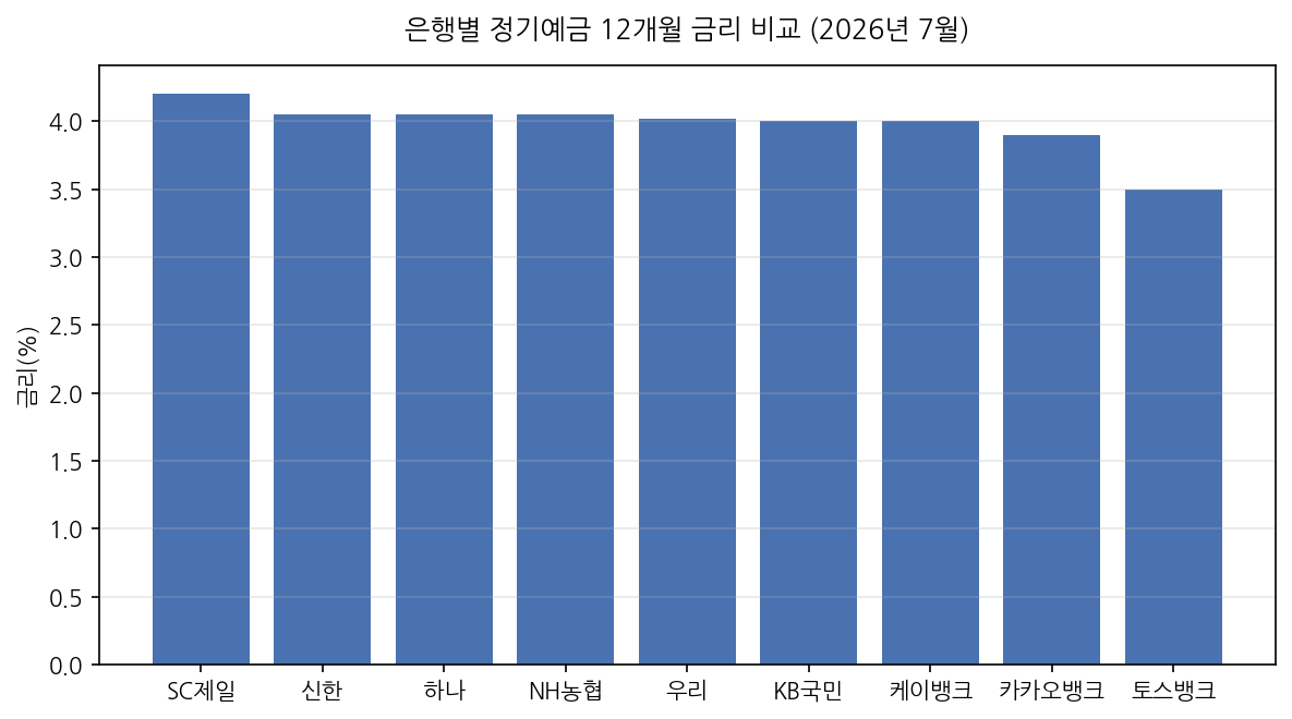 은행별 정기예금 12개월 금리 비교 (2026년 7월)