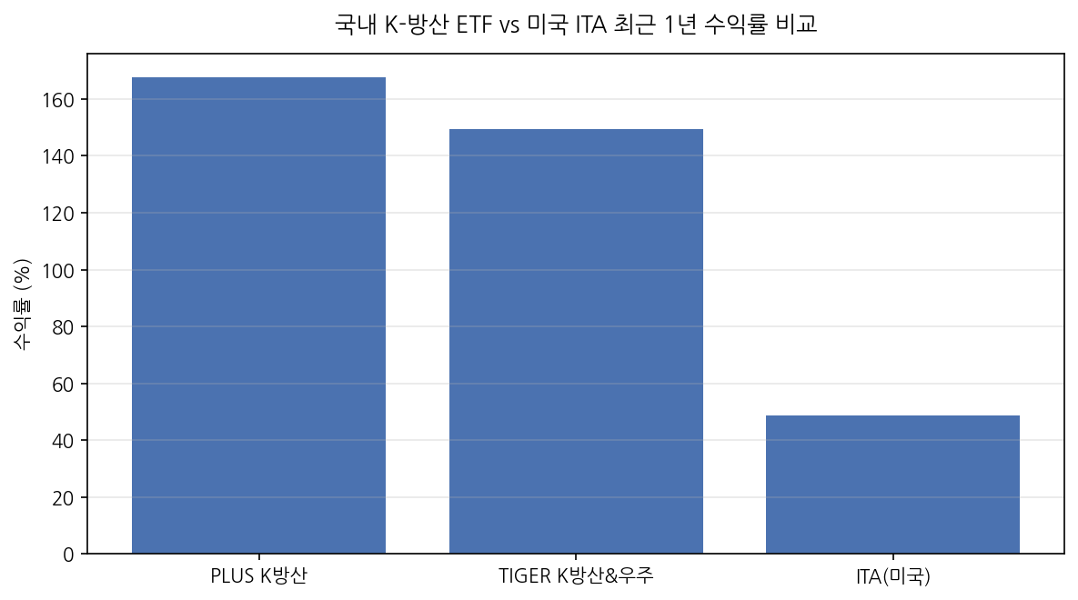 국내 K-방산 ETF vs 미국 ITA 최근 1년 수익률 비교
