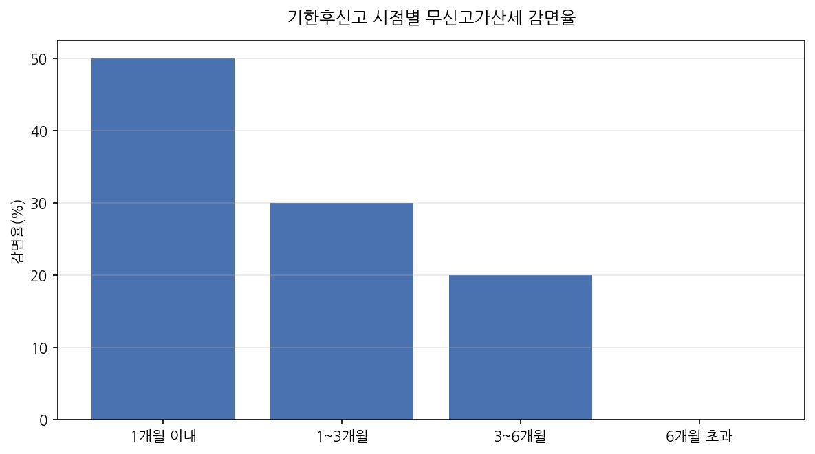 기한후신고 시점별 무신고가산세 감면율