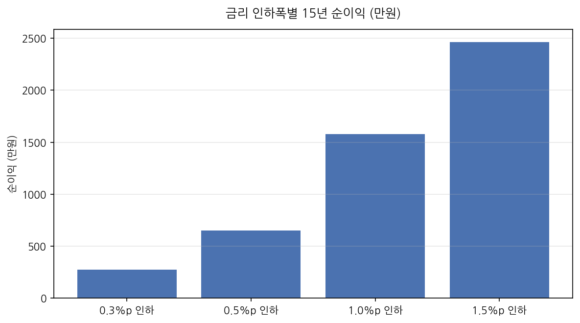 금리 인하폭별 15년 순이익 (만원)
