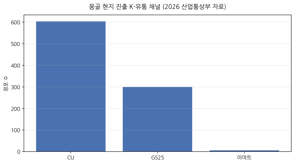 몽골 현지 진출 K-유통 채널 (2026 산업통상부 자료)