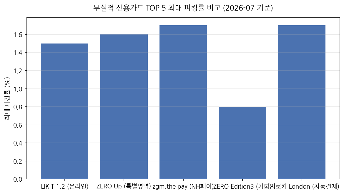 무실적 신용카드 TOP 5 최대 피킹률 비교 (2026-07 기준)
