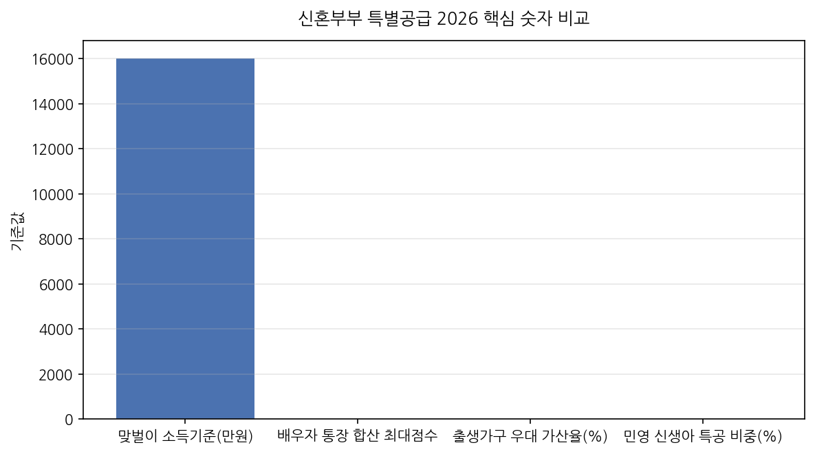 신혼부부 특별공급 2026 핵심 숫자 비교