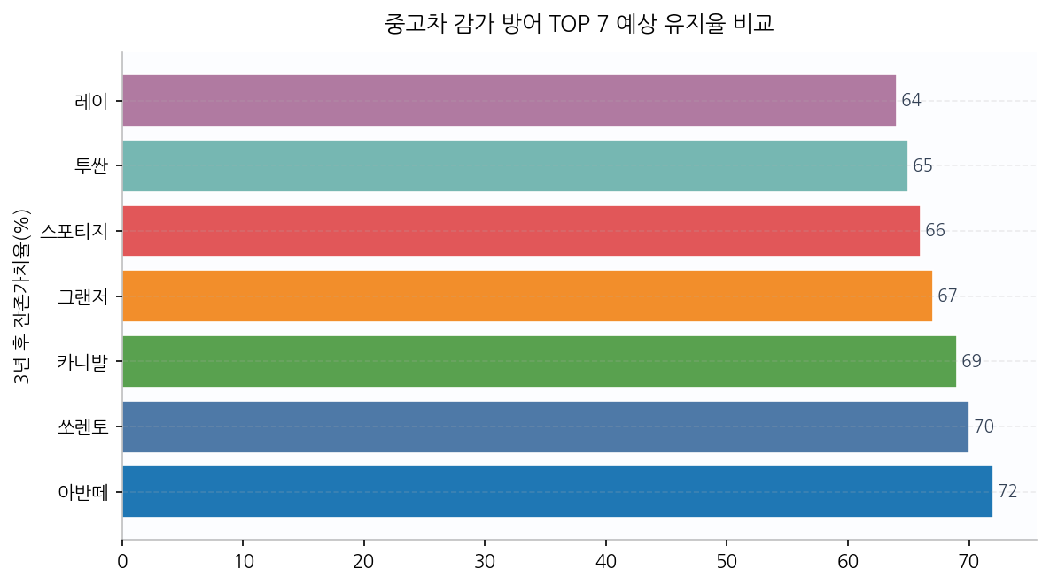 중고차 감가 방어 TOP 7 예상 유지율 비교