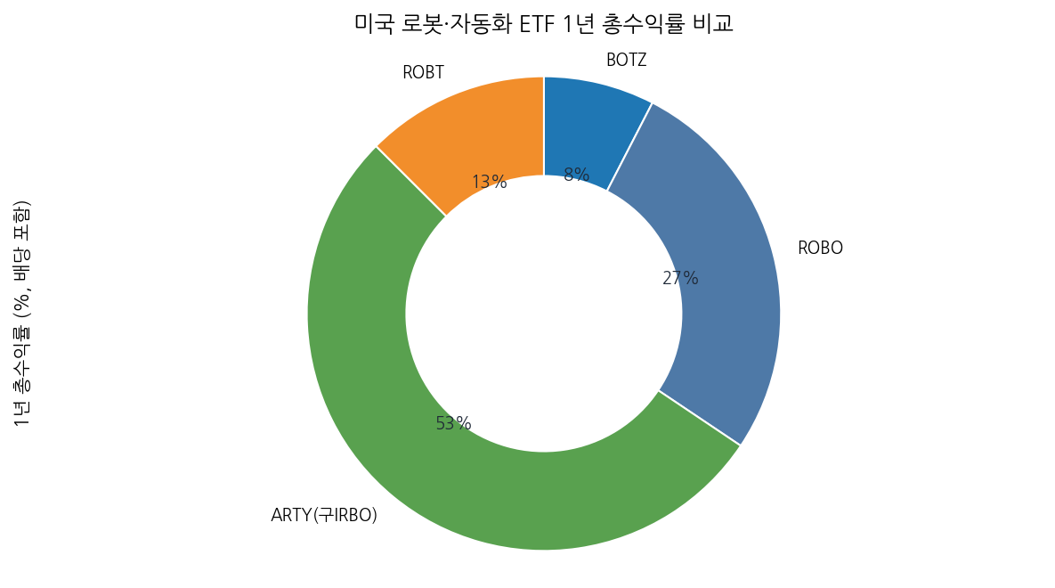 미국 로봇·자동화 ETF 1년 총수익률 비교