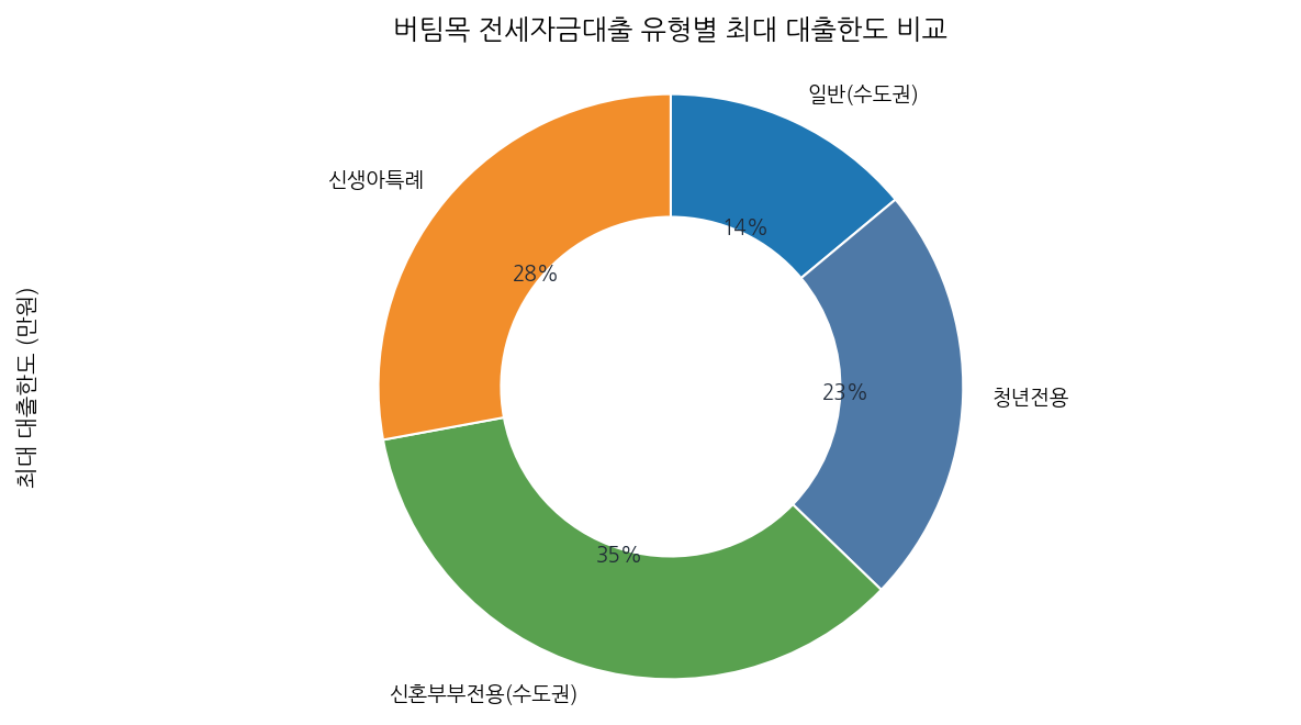 버팀목 전세자금대출 유형별 최대 대출한도 비교