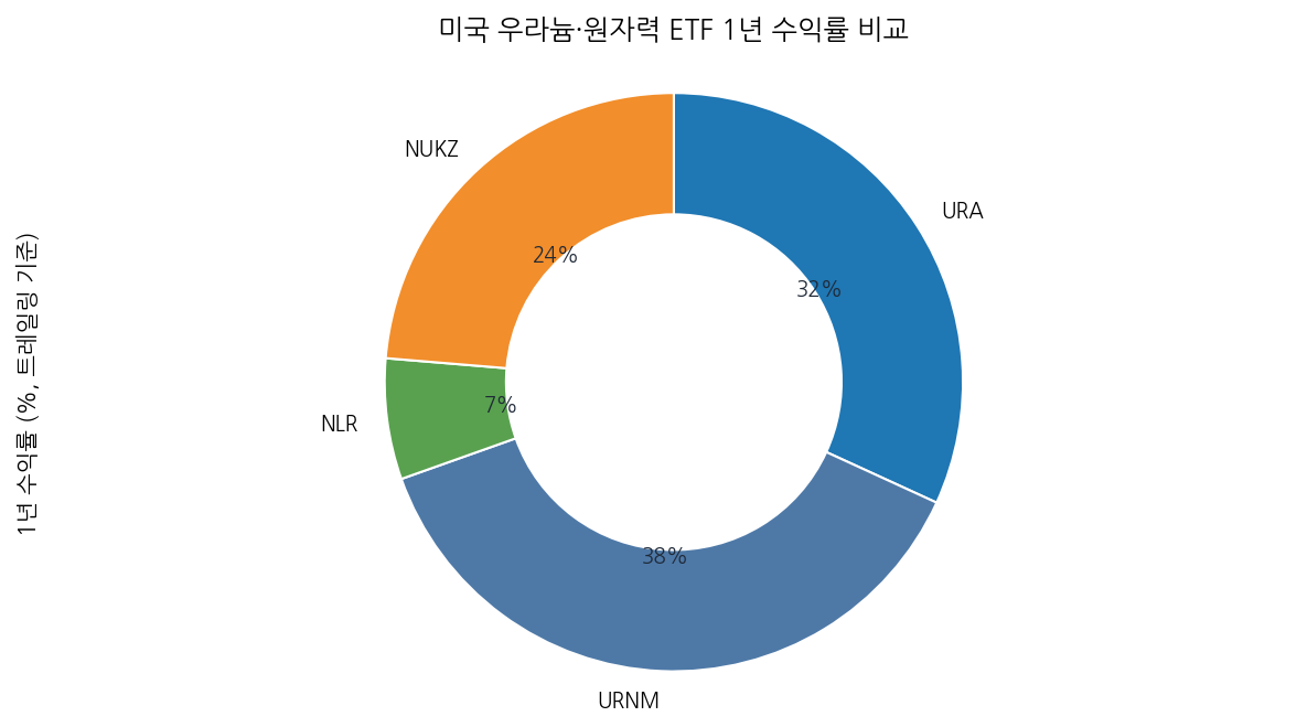 미국 우라늄·원자력 ETF 1년 수익률 비교