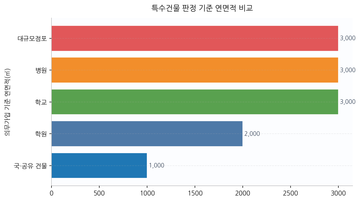 특수건물 판정 기준 연면적 비교