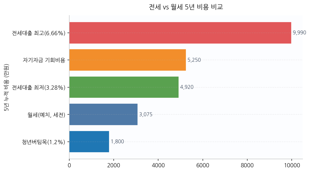 전세 vs 월세 5년 비용 비교