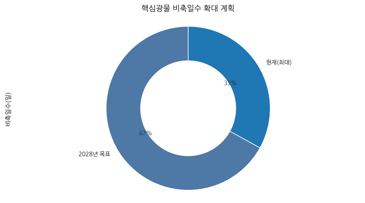 핵심광물 비축일수 확대 계획