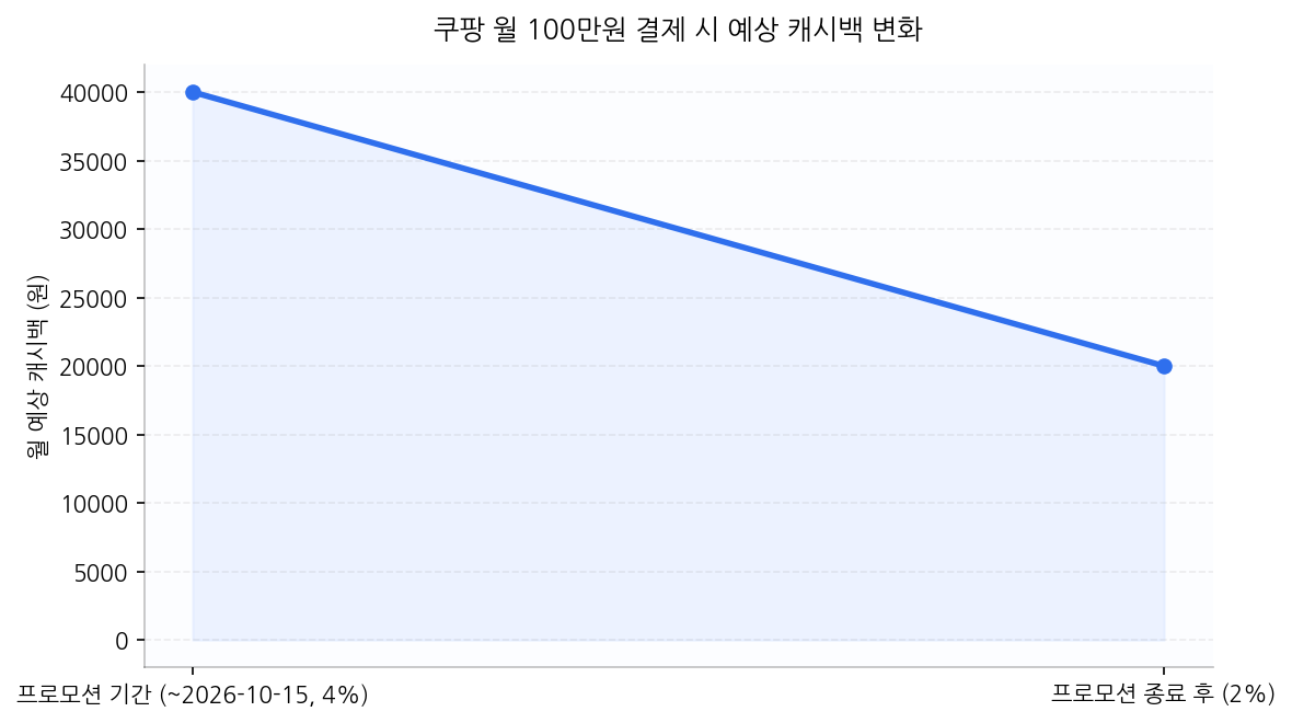 쿠팡 월 100만원 결제 시 예상 캐시백 변화
