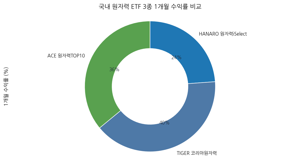 국내 원자력 ETF 3종 1개월 수익률 비교