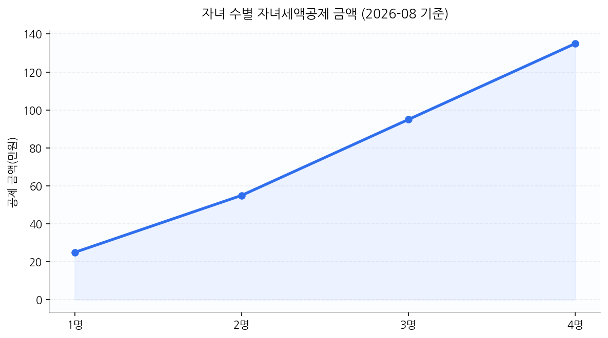 자녀 수별 자녀세액공제 금액 (2026-08 기준)