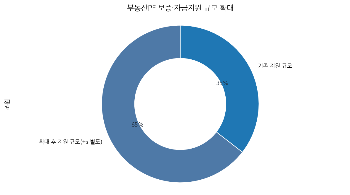 부동산PF 보증·자금지원 규모 확대