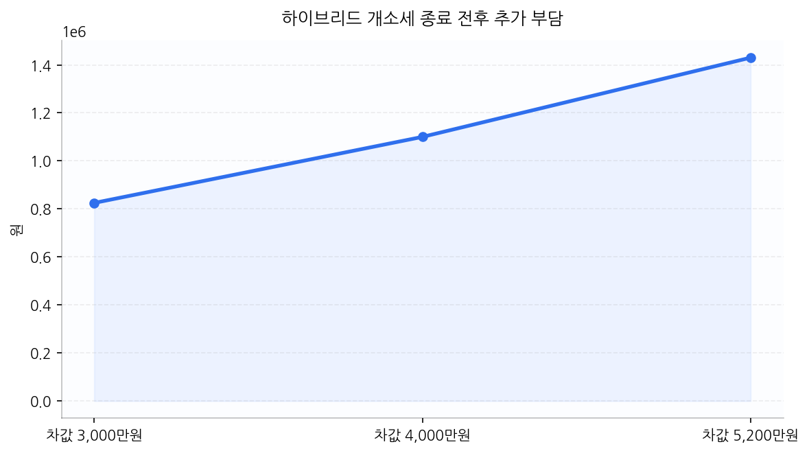 하이브리드 개소세 종료 전후 추가 부담