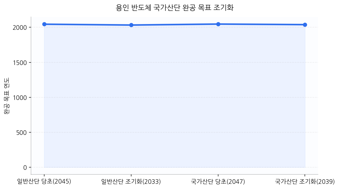 용인 반도체 국가산단 완공 목표 조기화