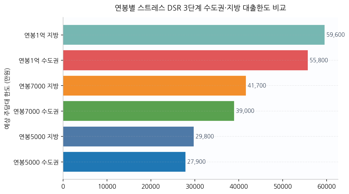 연봉별 스트레스 DSR 3단계 수도권·지방 대출한도 비교
