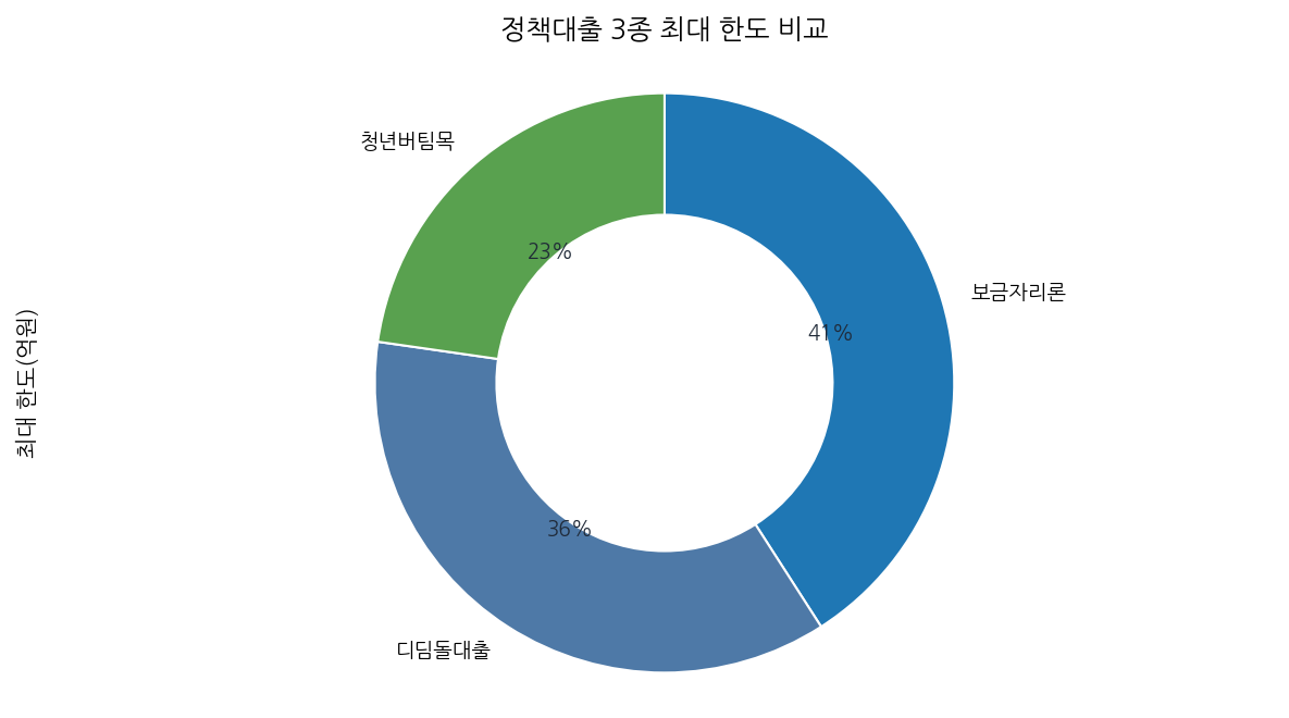 정책대출 3종 최대 한도 비교