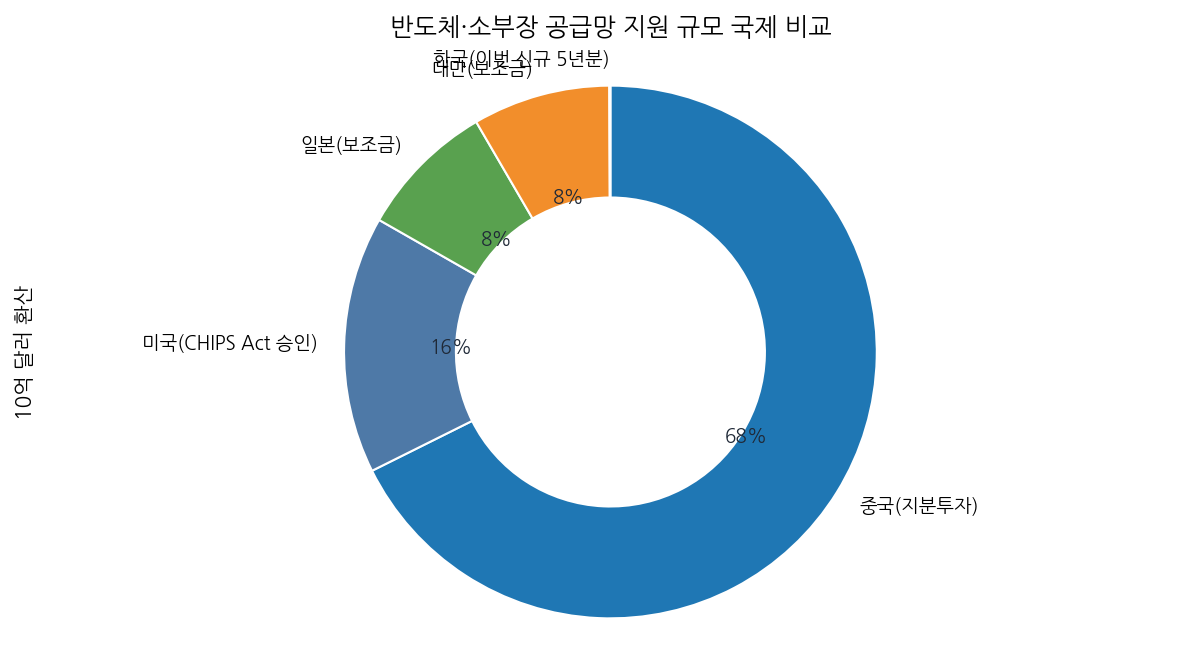 반도체·소부장 공급망 지원 규모 국제 비교