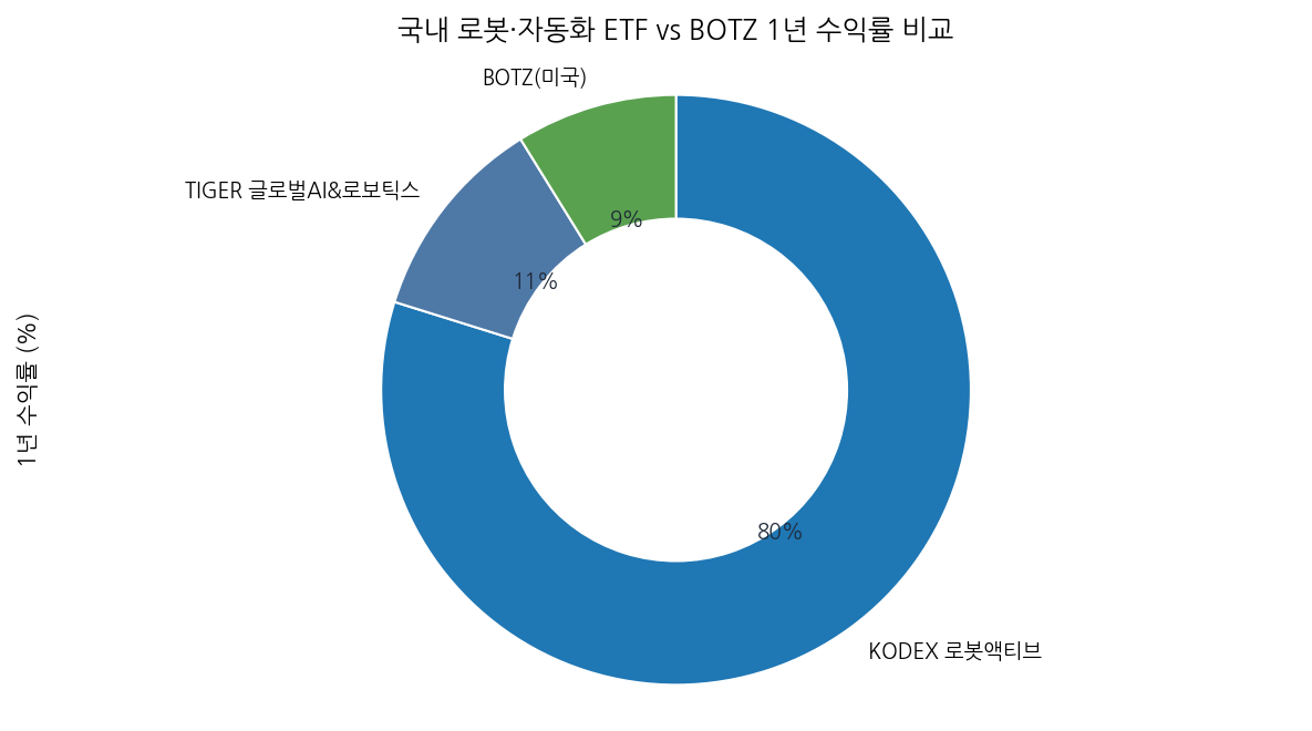 국내 로봇·자동화 ETF vs BOTZ 1년 수익률 비교