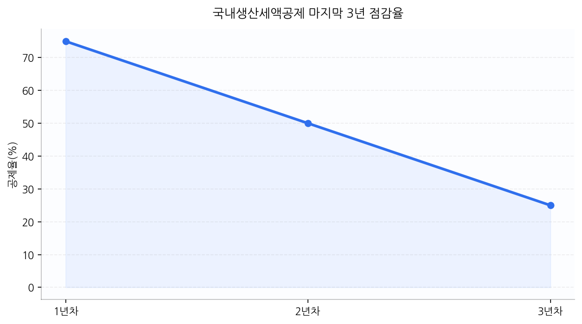 국내생산세액공제 마지막 3년 점감율
