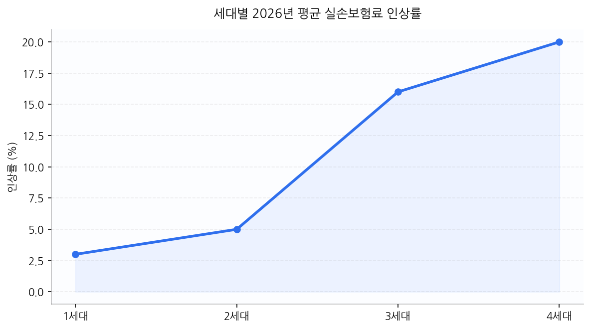 세대별 2026년 평균 실손보험료 인상률