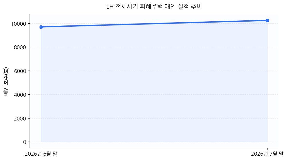 LH 전세사기 피해주택 매입 실적 추이