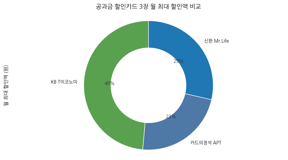 공과금 할인카드 3장 월 최대 할인액 비교