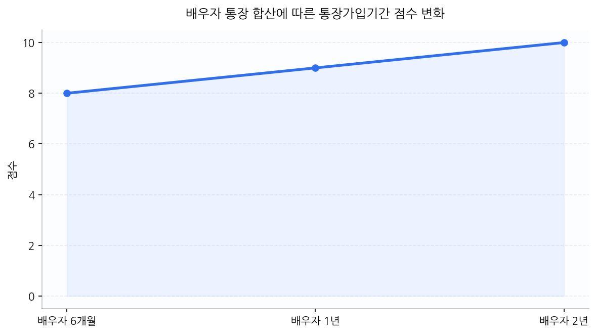 배우자 통장 합산에 따른 통장가입기간 점수 변화