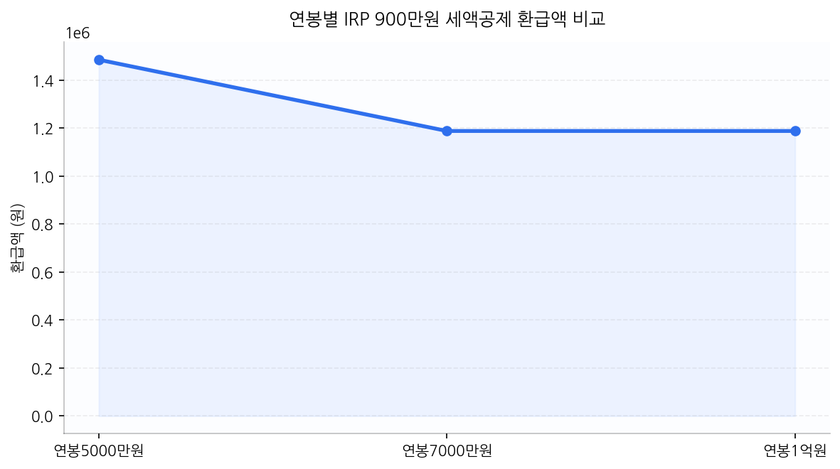 연봉별 IRP 900만원 세액공제 환급액 비교