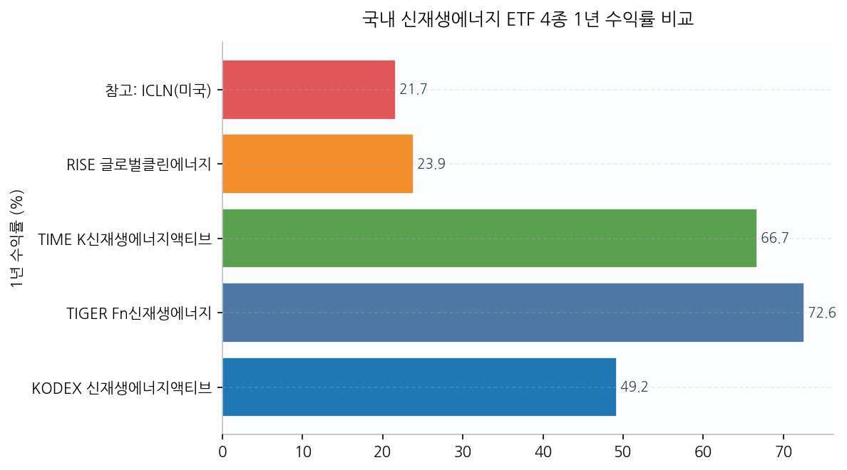 국내 신재생에너지 ETF 4종 1년 수익률 비교