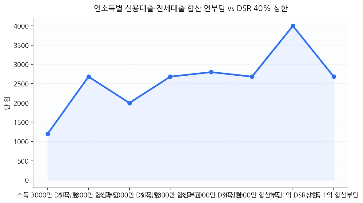 연소득별 신용대출·전세대출 합산 연부담 vs DSR 40% 상한