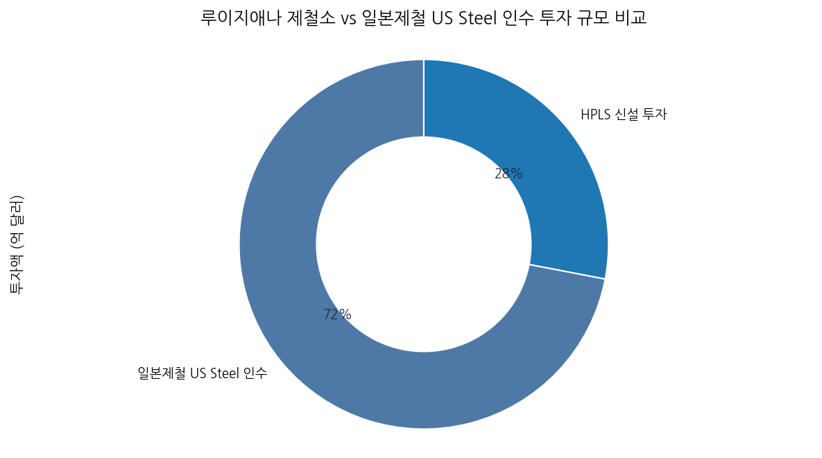 루이지애나 제철소 vs 일본제철 US Steel 인수 투자 규모 비교