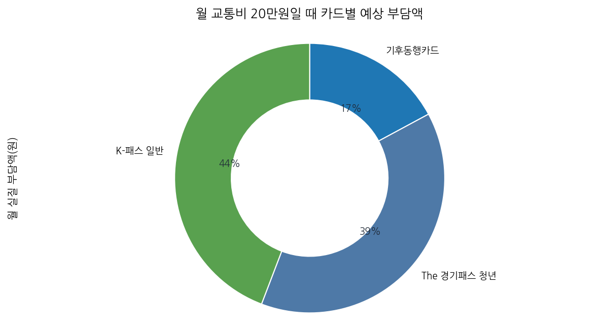 월 교통비 20만원일 때 카드별 예상 부담액