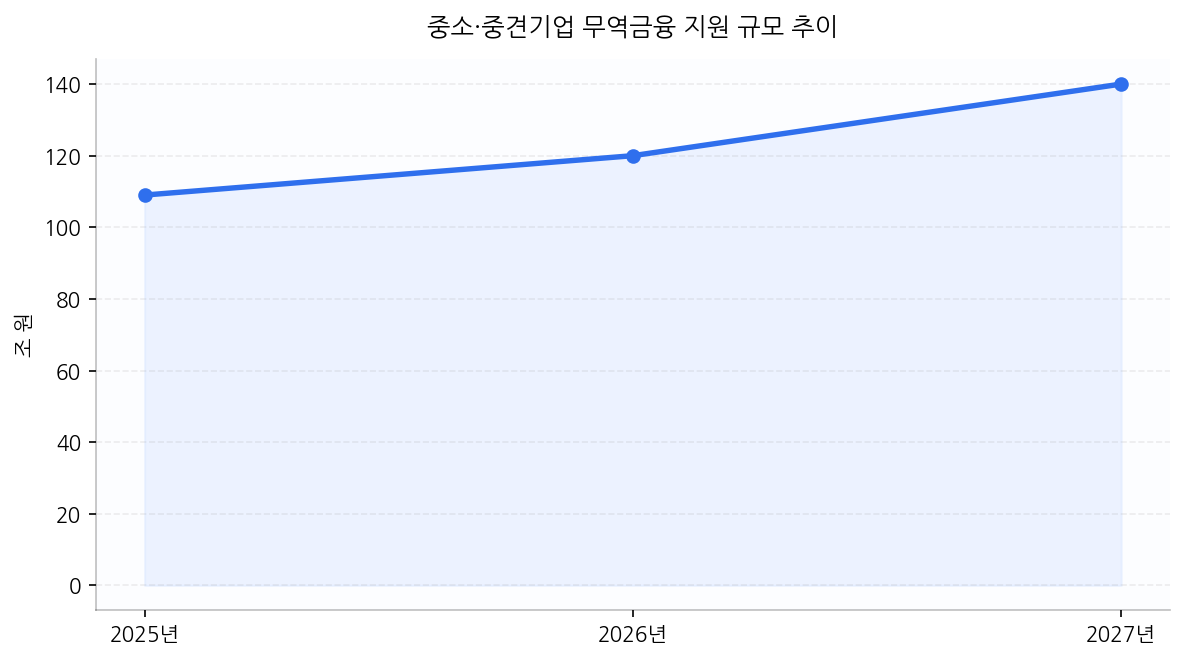중소·중견기업 무역금융 지원 규모 추이